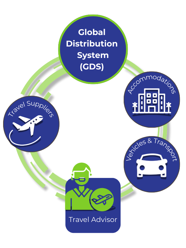 Host Agency Travel Technology GDS